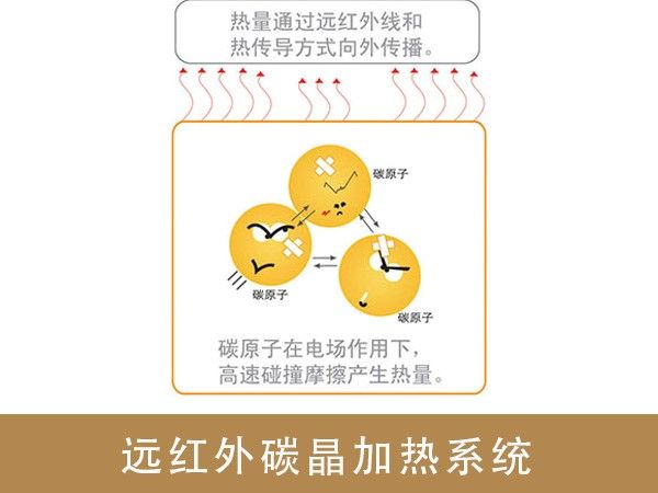 遠(yuǎn)紅外碳晶加熱系統(tǒng)